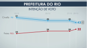 Ibope aponta menor diferença no Rio até agora: 43% para Crivella e 32% para Freixo