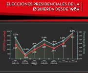 Argentina: Um histórico dos resultados da esquerda nas eleições presidenciais