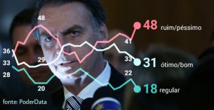 Bolsonaro tem 48% de rejeição, maior dos último 8 meses, segundo PoderData