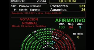Congresso Nacional argentino aprova novo endividamento com o FMI
