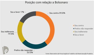 Minoria (17%) de entregadores se declarou a favor de Bolsonaro nos atos, diz pesquisa
