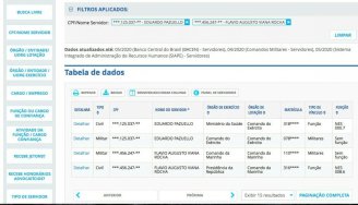 Portal da Transparência esconde número real de militares no Governo Bolsonaro